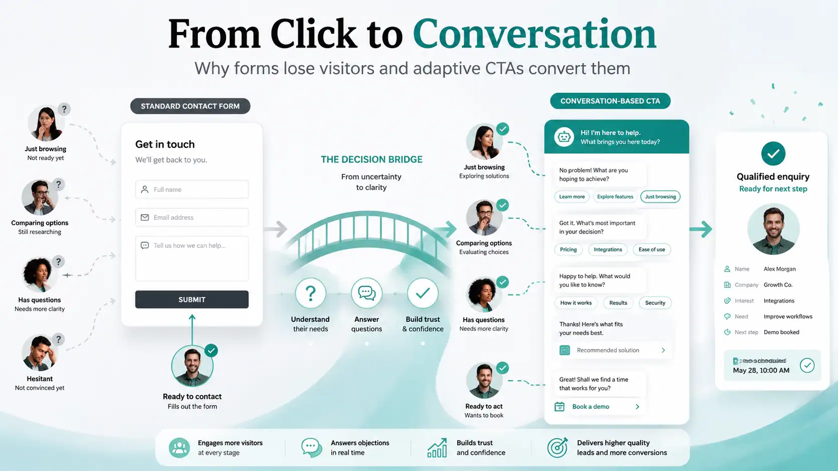 Your CTA Should Start A Conversation, Not Open A Form. Here’s Why