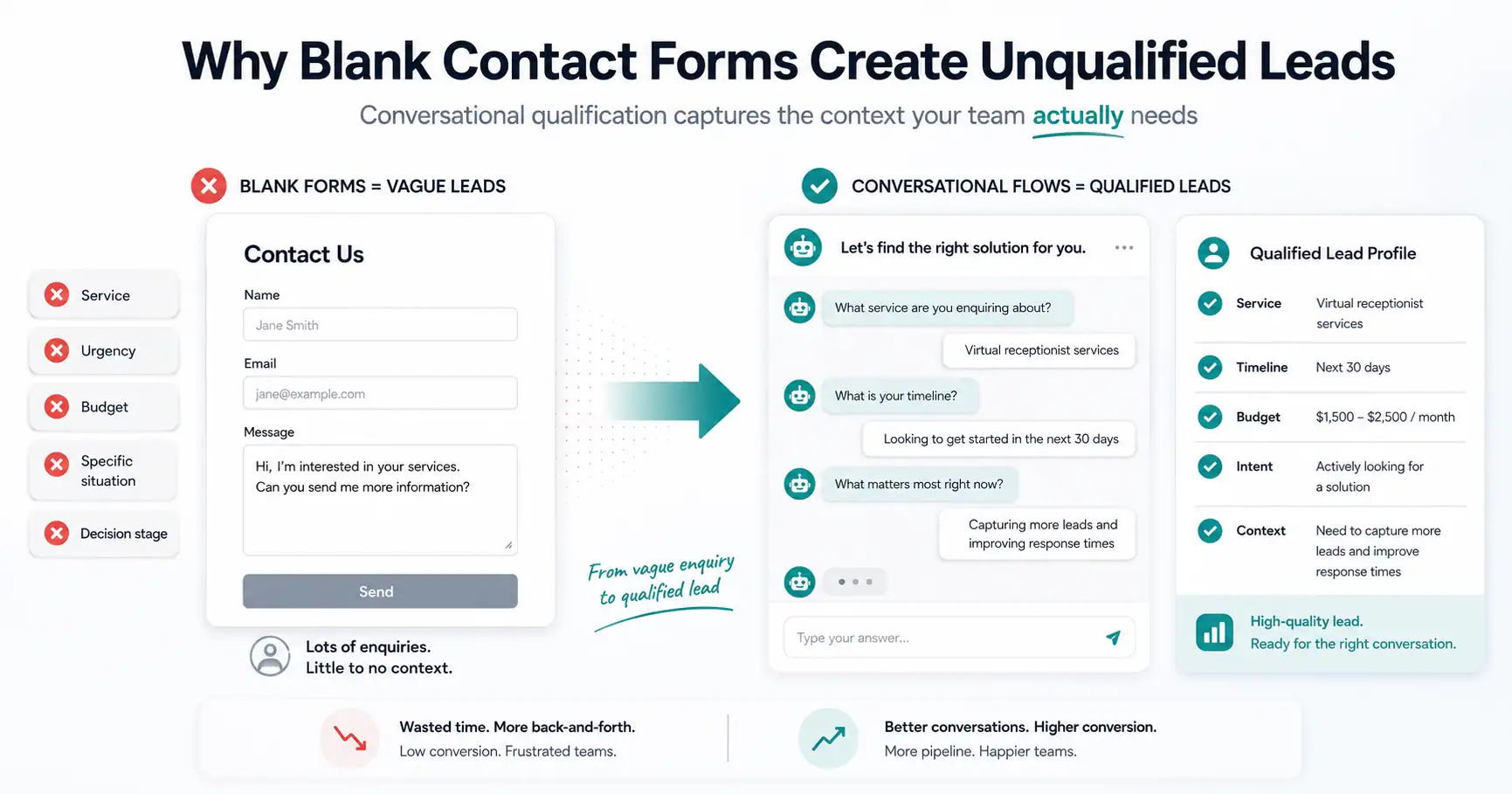 Incomplete Enquiries Are Killing Your Close Rate — Here’s How To Fix It