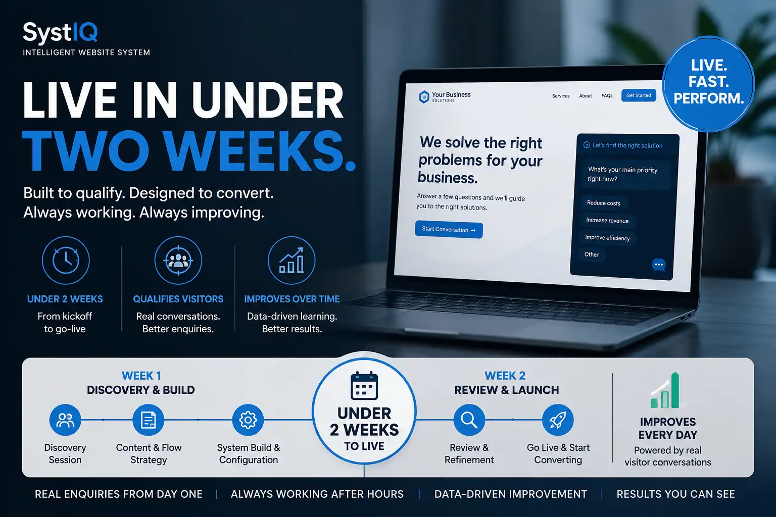 How You Can Have Your Intelligent Website System Live in Under Two Weeks