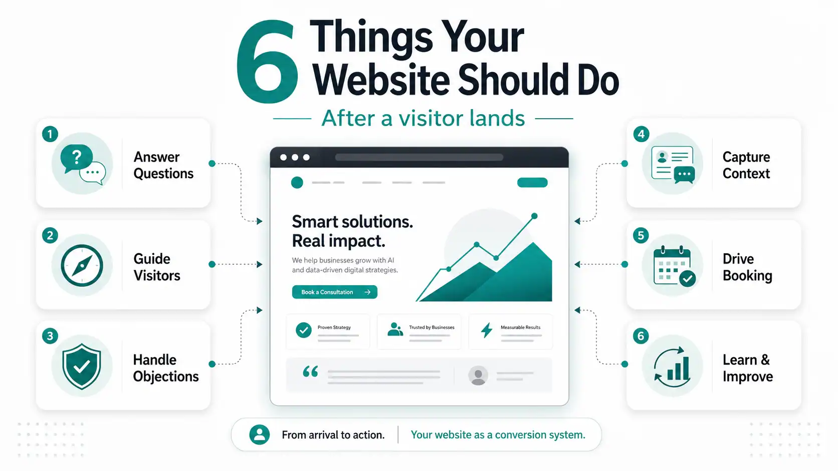 The 6 Things Your Website Should Do After a Visitor Lands on It