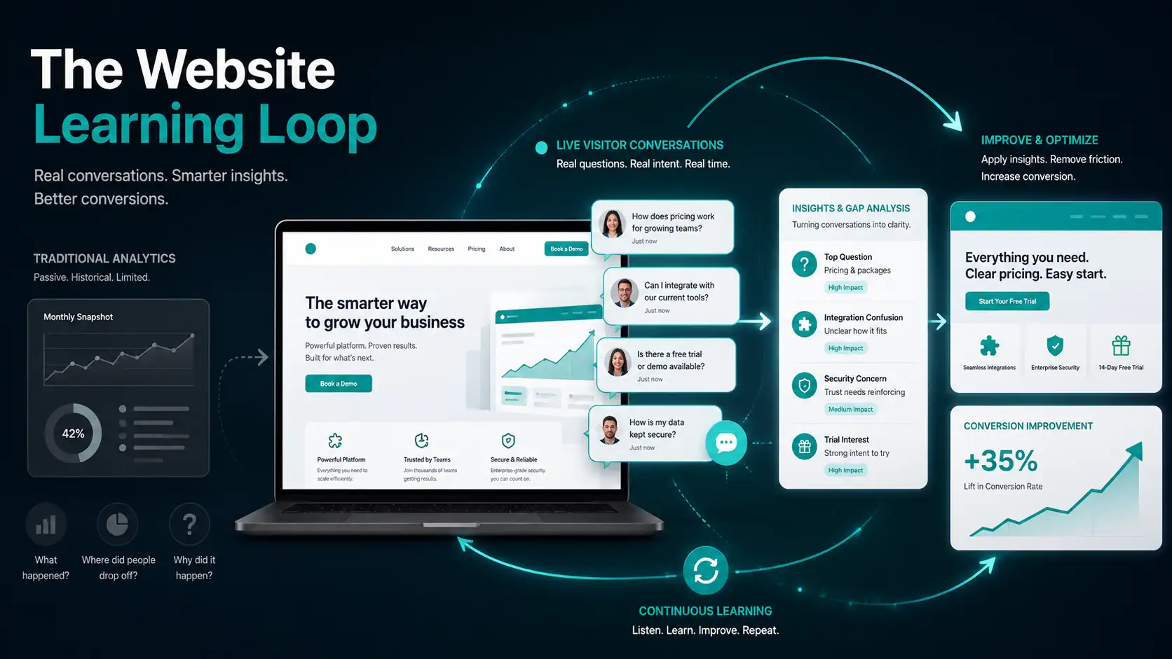 How Your Conversations on Your Website Can Improve Your Marketing, Copy, And Services