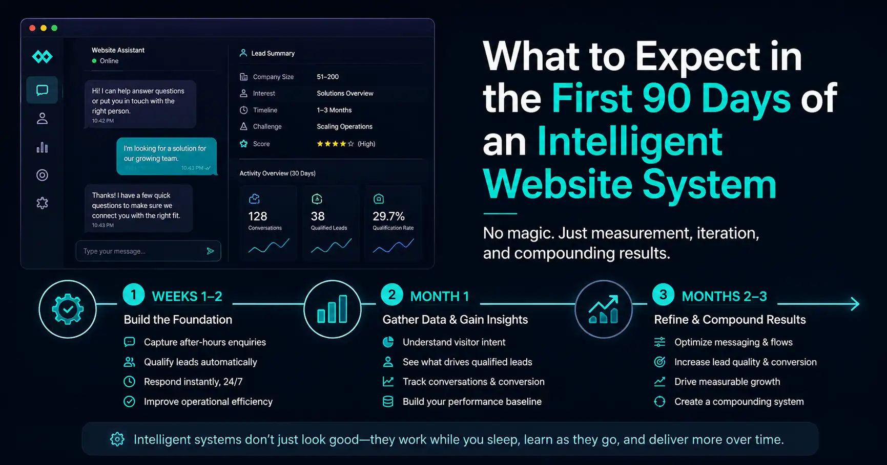 What Should You Realistically Expect from Your AI Website System in the First 90 Days?